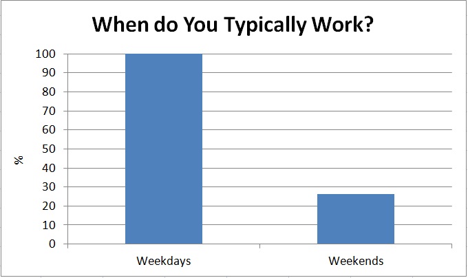 When do You Typically Work?
